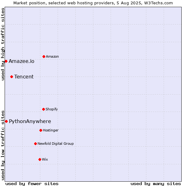 Market position of Tencent vs. PythonAnywhere vs. Amazee.io