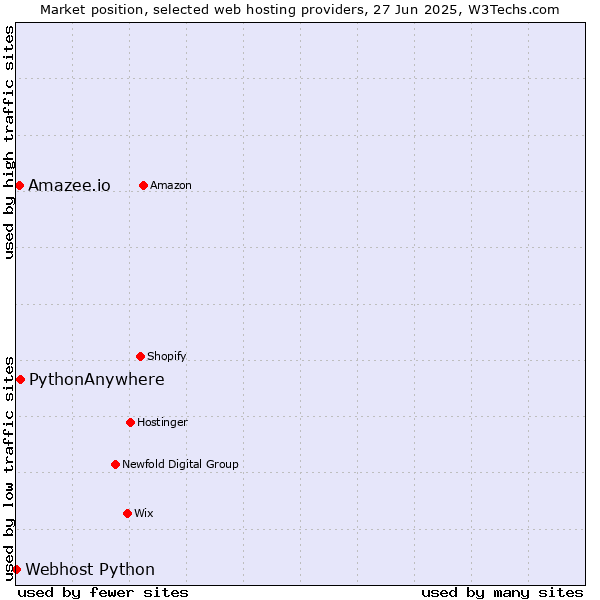 Market position of PythonAnywhere vs. Amazee.io vs. Webhost Python