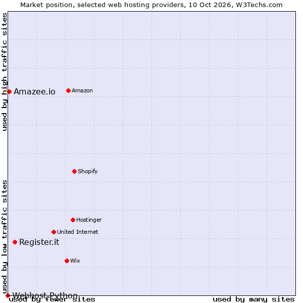 Market position of Register.it vs. Amazee.io vs. Webhost Python