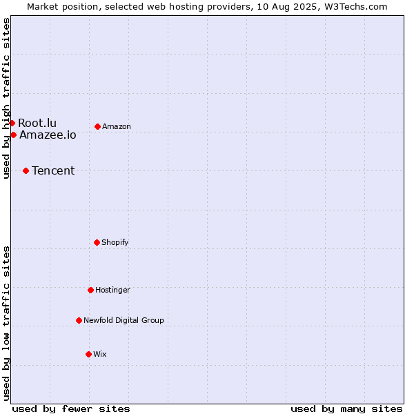 Market position of Tencent vs. Amazee.io vs. Root.lu
