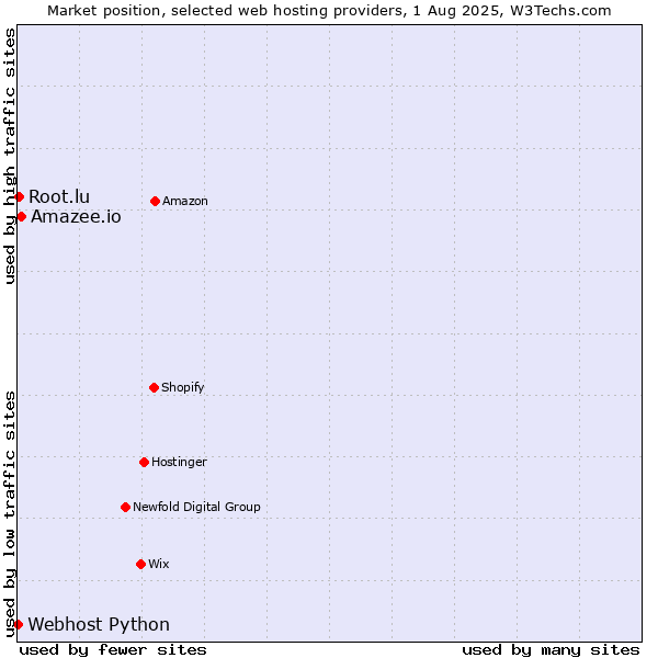 Market position of Amazee.io vs. Root.lu vs. Webhost Python