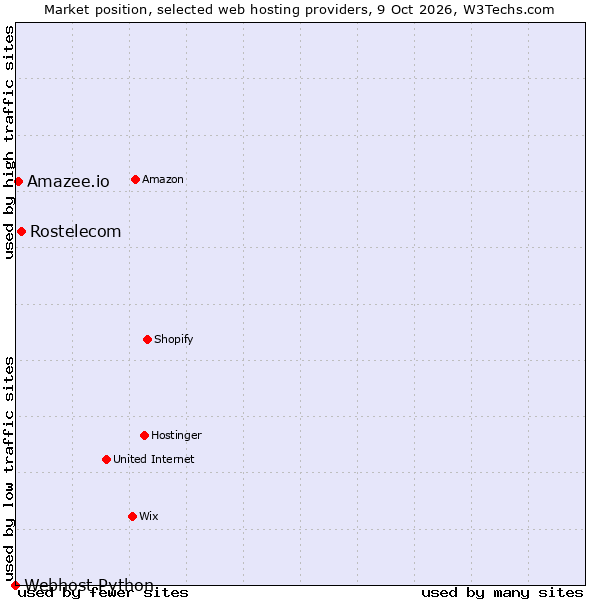 Market position of Rostelecom vs. Amazee.io vs. Webhost Python