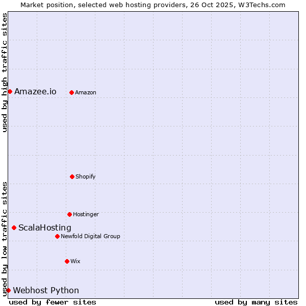 Market position of ScalaHosting vs. Amazee.io vs. Webhost Python