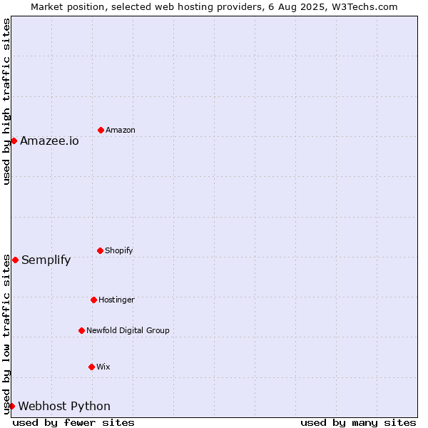 Market position of Semplify vs. Amazee.io vs. Webhost Python