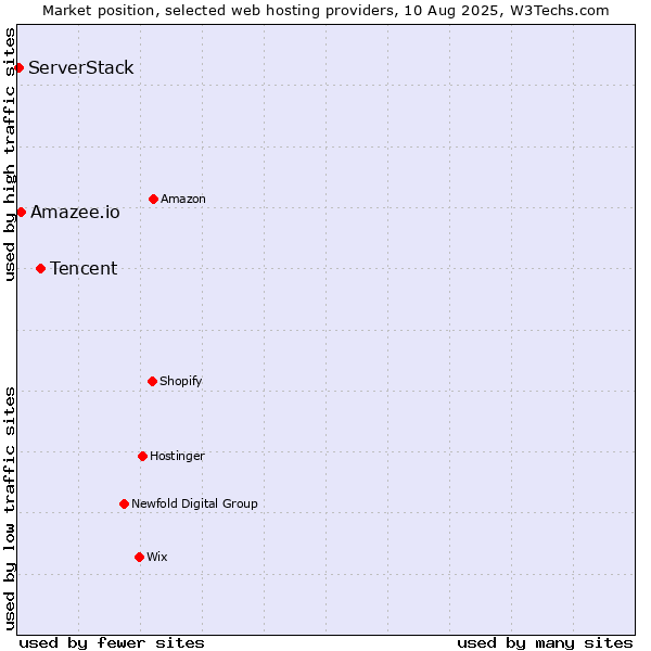 Market position of Tencent vs. Amazee.io vs. ServerStack