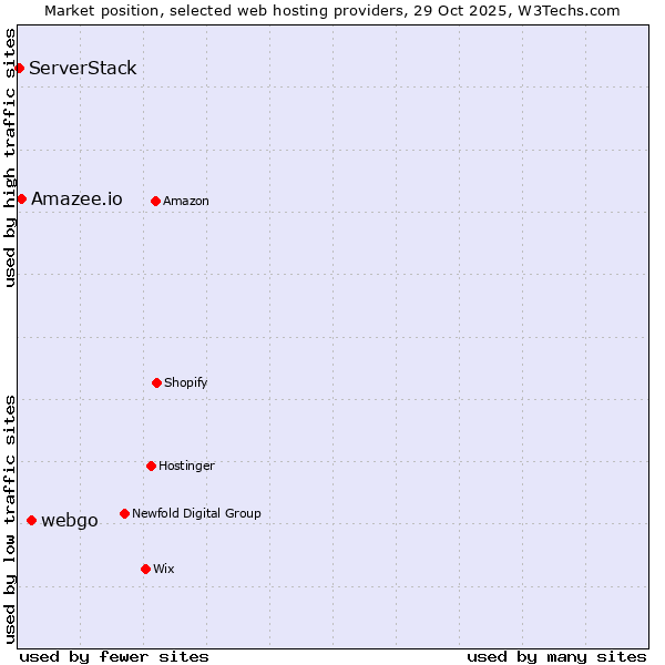 Market position of webgo vs. Amazee.io vs. ServerStack