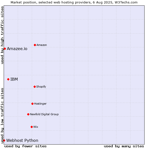 Market position of IBM vs. Amazee.io vs. Webhost Python