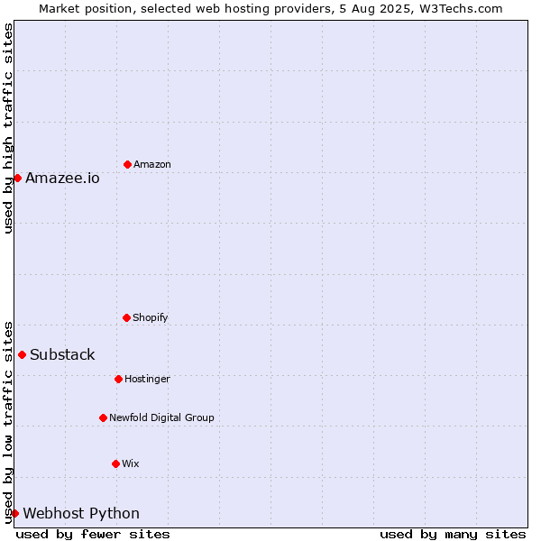 Market position of Substack vs. Amazee.io vs. Webhost Python