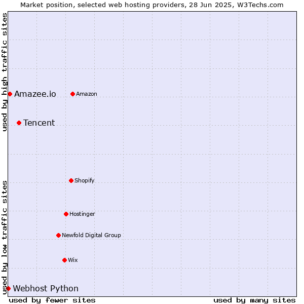 Market position of Tencent vs. Amazee.io vs. Webhost Python