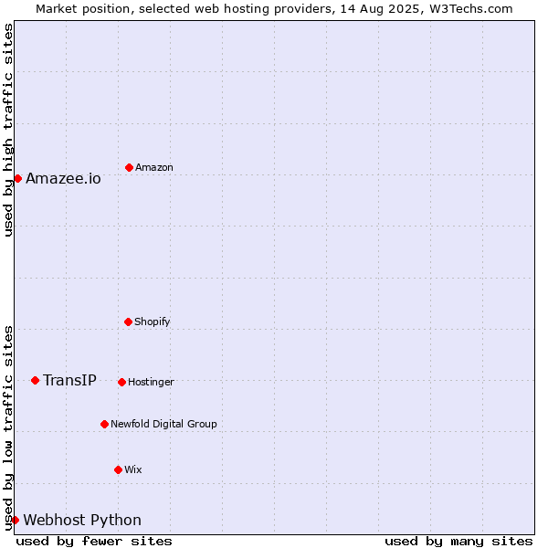Market position of TransIP vs. Amazee.io vs. Webhost Python