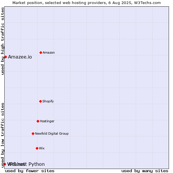 Market position of Amazee.io vs. Webhost Python vs. VPS.net