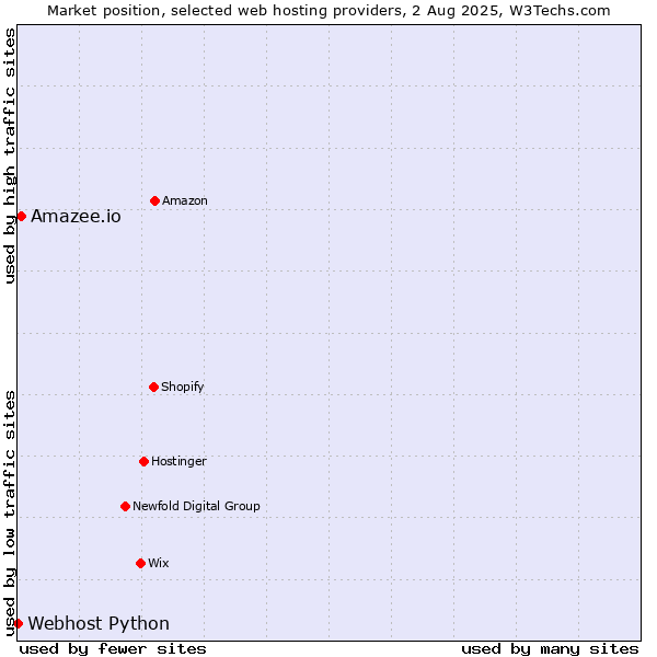 Market position of Amazee.io vs. Webhost Python