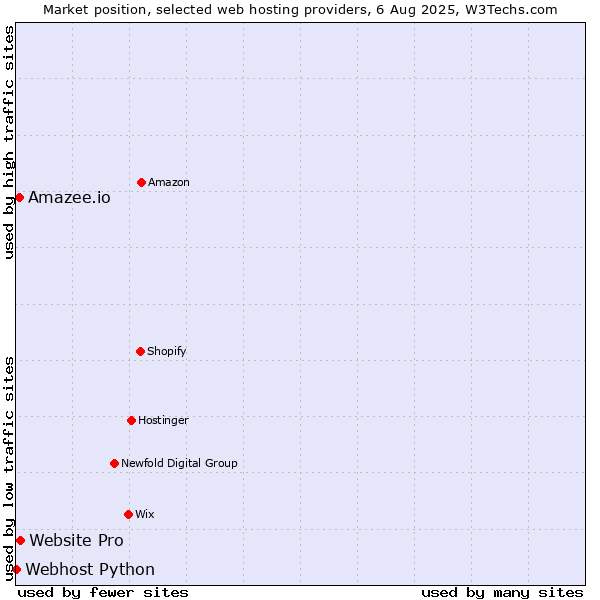 Market position of Website Pro vs. Amazee.io vs. Webhost Python