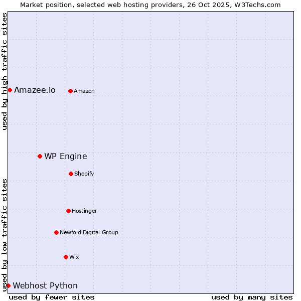 Market position of WP Engine vs. Amazee.io vs. Webhost Python
