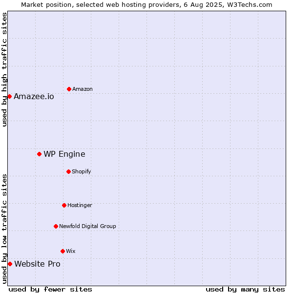 Market position of WP Engine vs. Website Pro vs. Amazee.io