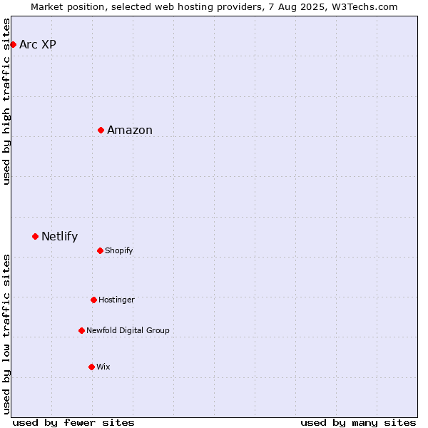 Market position of Amazon vs. Netlify vs. Arc XP