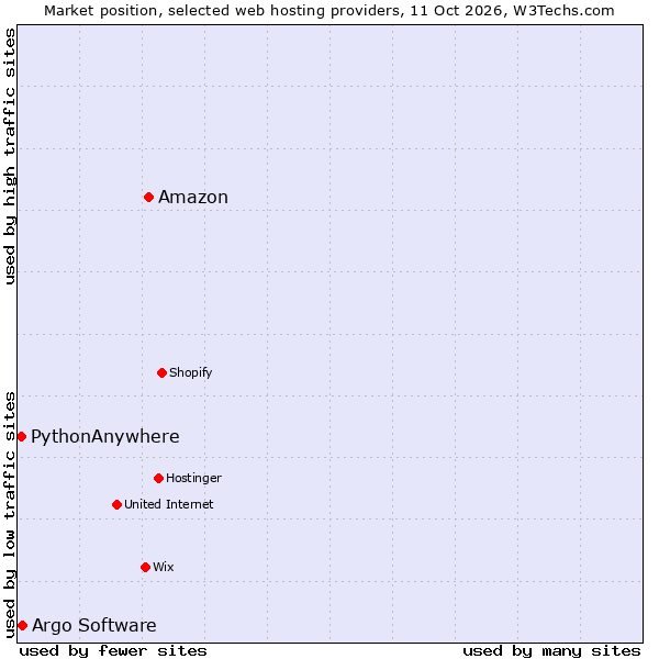 Market position of Amazon vs. Argo Software vs. PythonAnywhere