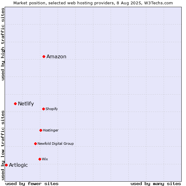 Market position of Amazon vs. Netlify vs. Artlogic