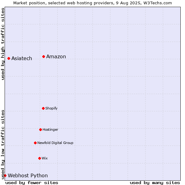 Market position of Amazon vs. Asiatech vs. Webhost Python