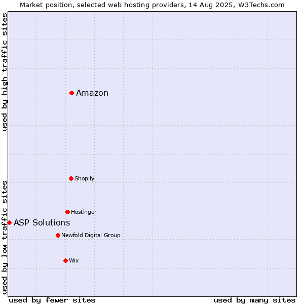 Market position of Amazon vs. ASP Solutions