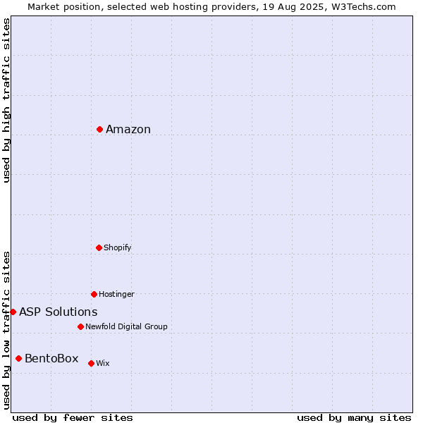 Market position of Amazon vs. BentoBox vs. ASP Solutions