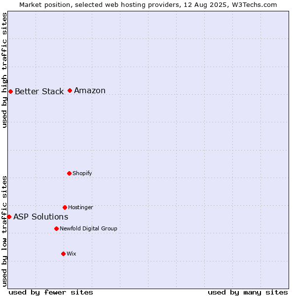 Market position of Amazon vs. Better Stack vs. ASP Solutions