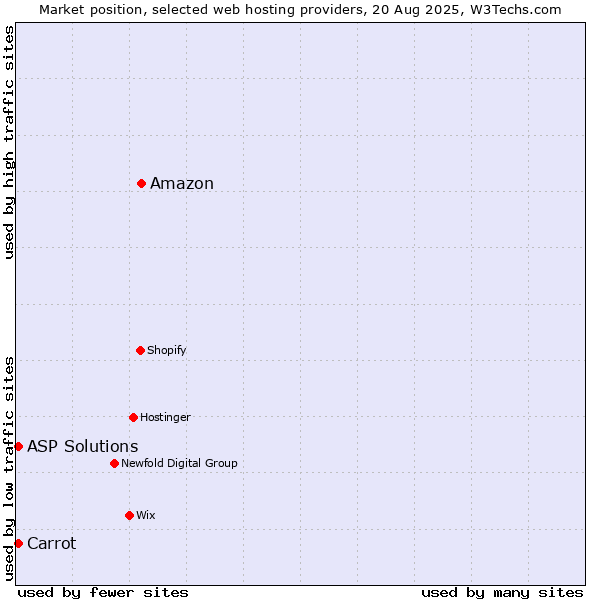 Market position of Amazon vs. Carrot vs. ASP Solutions