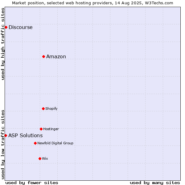 Market position of Amazon vs. Discourse vs. ASP Solutions