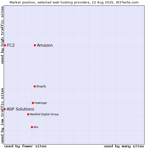 Market position of Amazon vs. FC2 vs. ASP Solutions