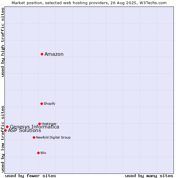 Market position of Amazon vs. Genesys Informatica vs. ASP Solutions