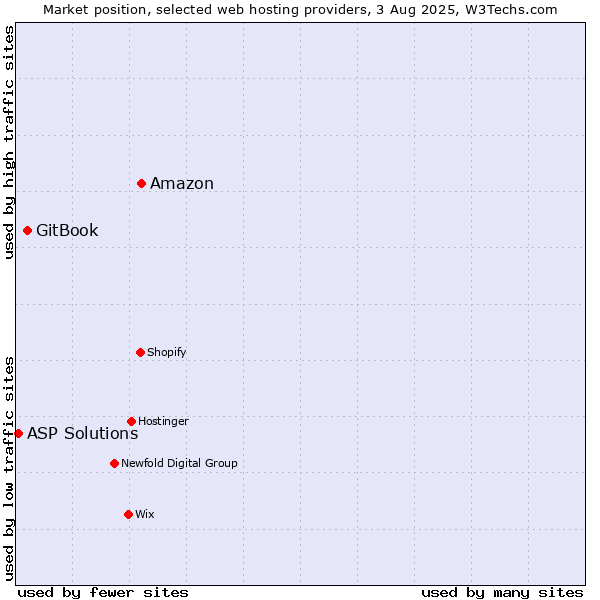 Market position of Amazon vs. GitBook vs. ASP Solutions