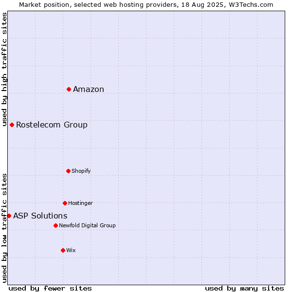 Market position of Amazon vs. Rostelecom Group vs. ASP Solutions
