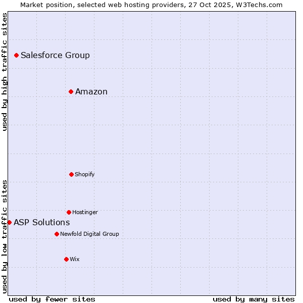 Market position of Amazon vs. Salesforce Group vs. ASP Solutions