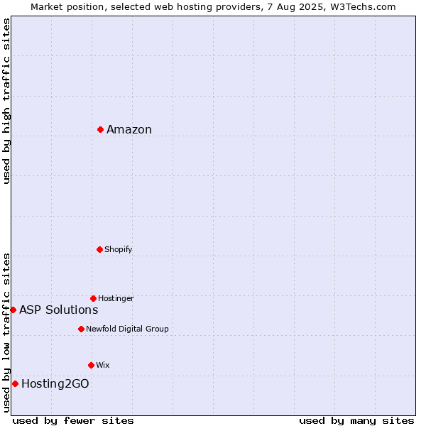 Market position of Amazon vs. Hosting2GO vs. ASP Solutions