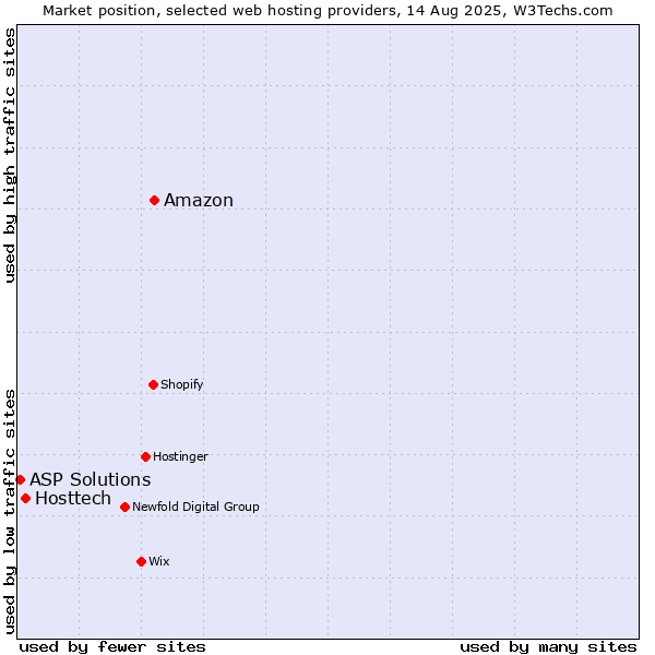 Market position of Amazon vs. Hosttech vs. ASP Solutions