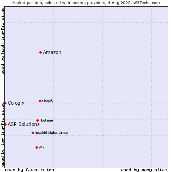 Market position of Amazon vs. ASP Solutions vs. Cologix