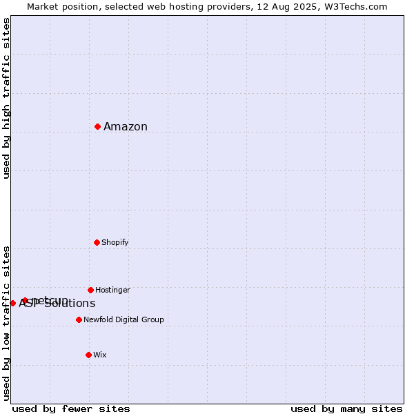 Market position of Amazon vs. netcup vs. ASP Solutions