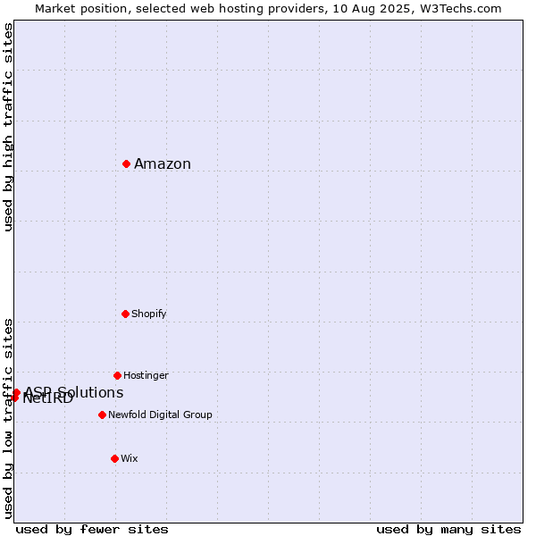 Market position of Amazon vs. ASP Solutions vs. NetIRD