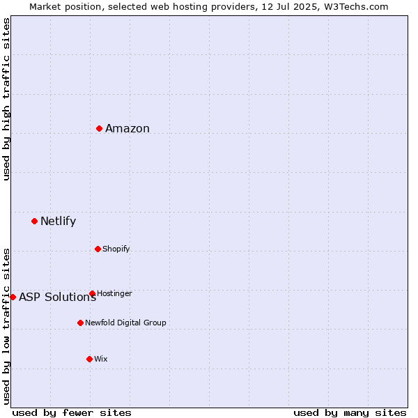 Market position of Amazon vs. Netlify vs. ASP Solutions