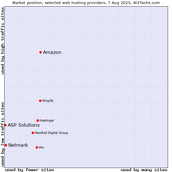 Market position of Amazon vs. Netmark vs. ASP Solutions