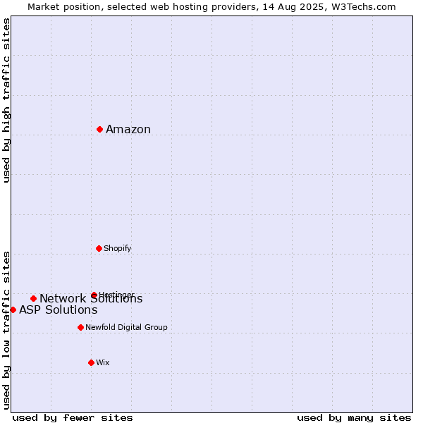 Market position of Amazon vs. Network Solutions vs. ASP Solutions