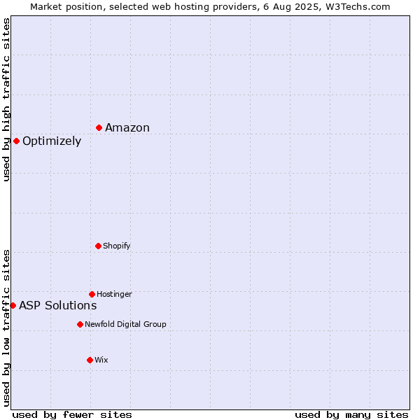 Market position of Amazon vs. Optimizely vs. ASP Solutions