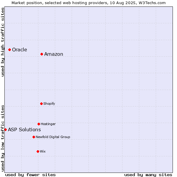 Market position of Amazon vs. Oracle vs. ASP Solutions