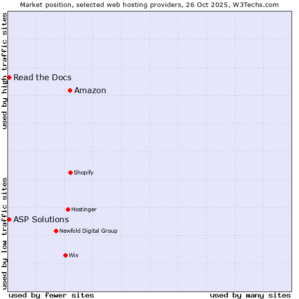 Market position of Amazon vs. Read the Docs vs. ASP Solutions