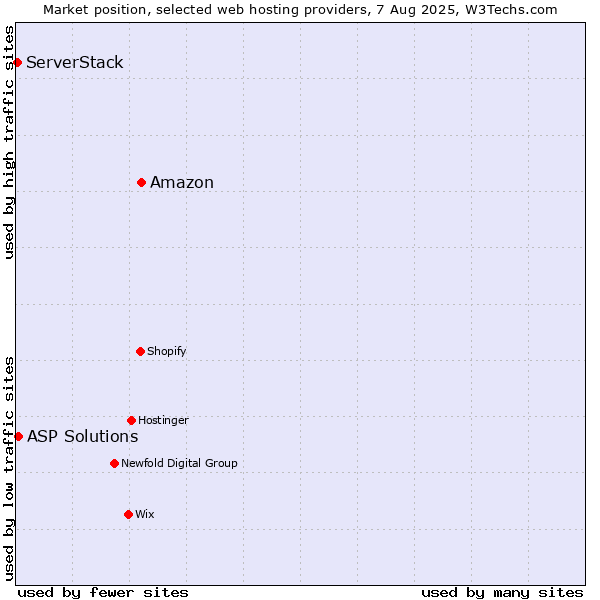 Market position of Amazon vs. ASP Solutions vs. ServerStack