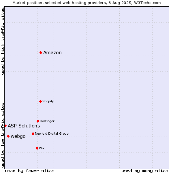 Market position of Amazon vs. webgo vs. ASP Solutions