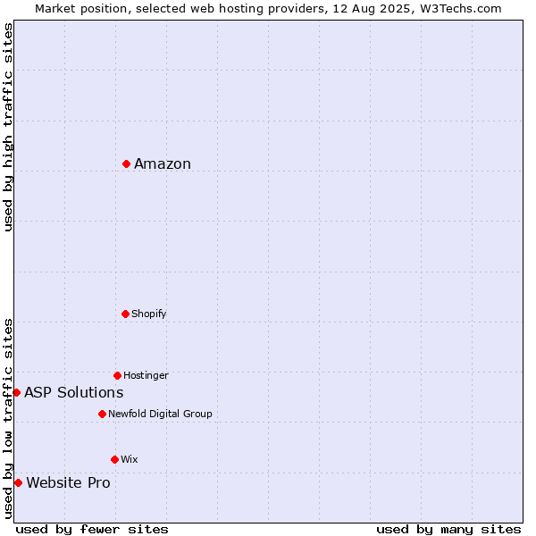Market position of Amazon vs. Website Pro vs. ASP Solutions