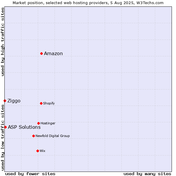 Market position of Amazon vs. ASP Solutions vs. Ziggo