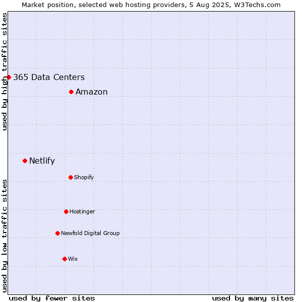 Market position of Amazon vs. Netlify vs. 365 Data Centers