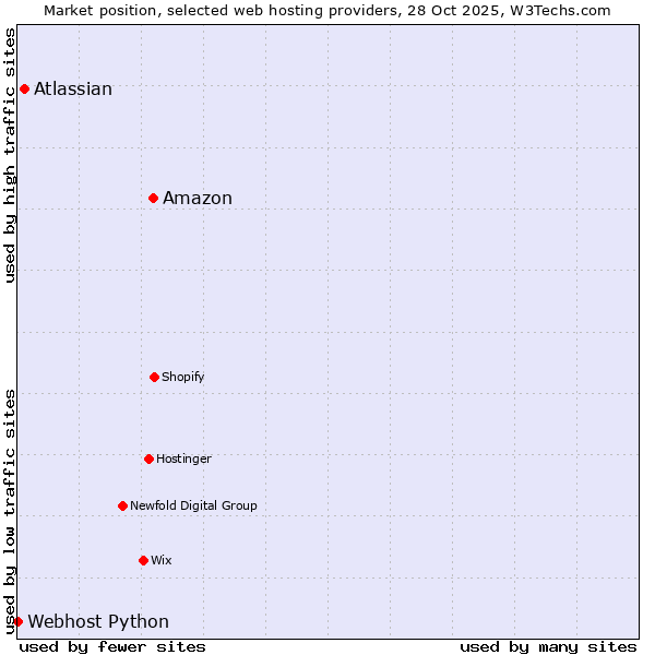 Market position of Amazon vs. Atlassian vs. Webhost Python
